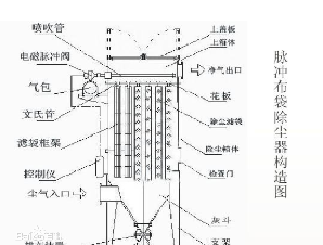Briefly describe the structure and working principle of pulse bag filter