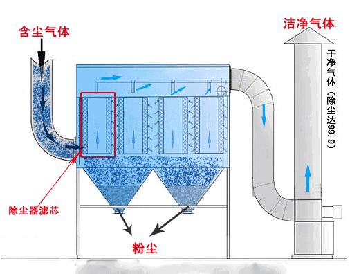 How to clean the dust filter bag