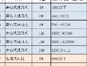 除塵風(fēng)機(jī)常用的功率有哪些？