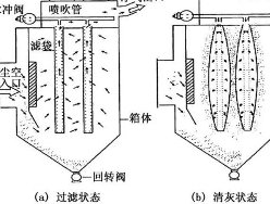 A Brief Discussion on the Working Principle of Pulse Bag Dust Collector